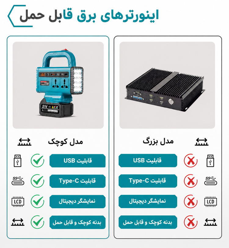 اینورتر شارژی هوشمند ۲۲۰ ولت با پاوربانک